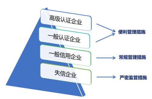 海關(guān)認證企業(yè)管理措施目錄發(fā)布，AEO認證企業(yè)迎來新利好