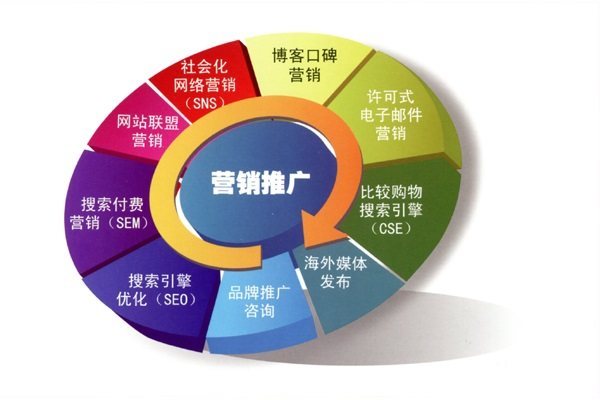 市場營銷專業(yè) 從網(wǎng)站優(yōu)化推廣看廣闊就業(yè)前景與多元發(fā)展方向